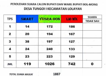 Yusradon Menang Telak Tungoi Bersatu, Kuasai Perolehan Suara di Kecamatan Lolayan