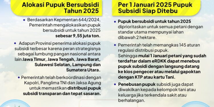 Pupuk Subsidi 2025 Aman! Petani Lebih Mudah, Swasembada Pangan Semakin Dekat