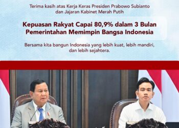 Kepuasan Rakyat Capai 80,9% Berkat Kerja Keras Presiden Prabowo Subianto dan Kabinet Merah Putih