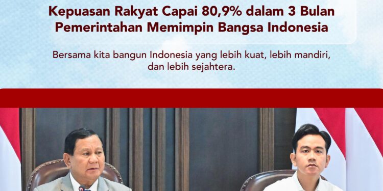 Kepuasan Rakyat Capai 80,9% Berkat Kerja Keras Presiden Prabowo Subianto dan Kabinet Merah Putih